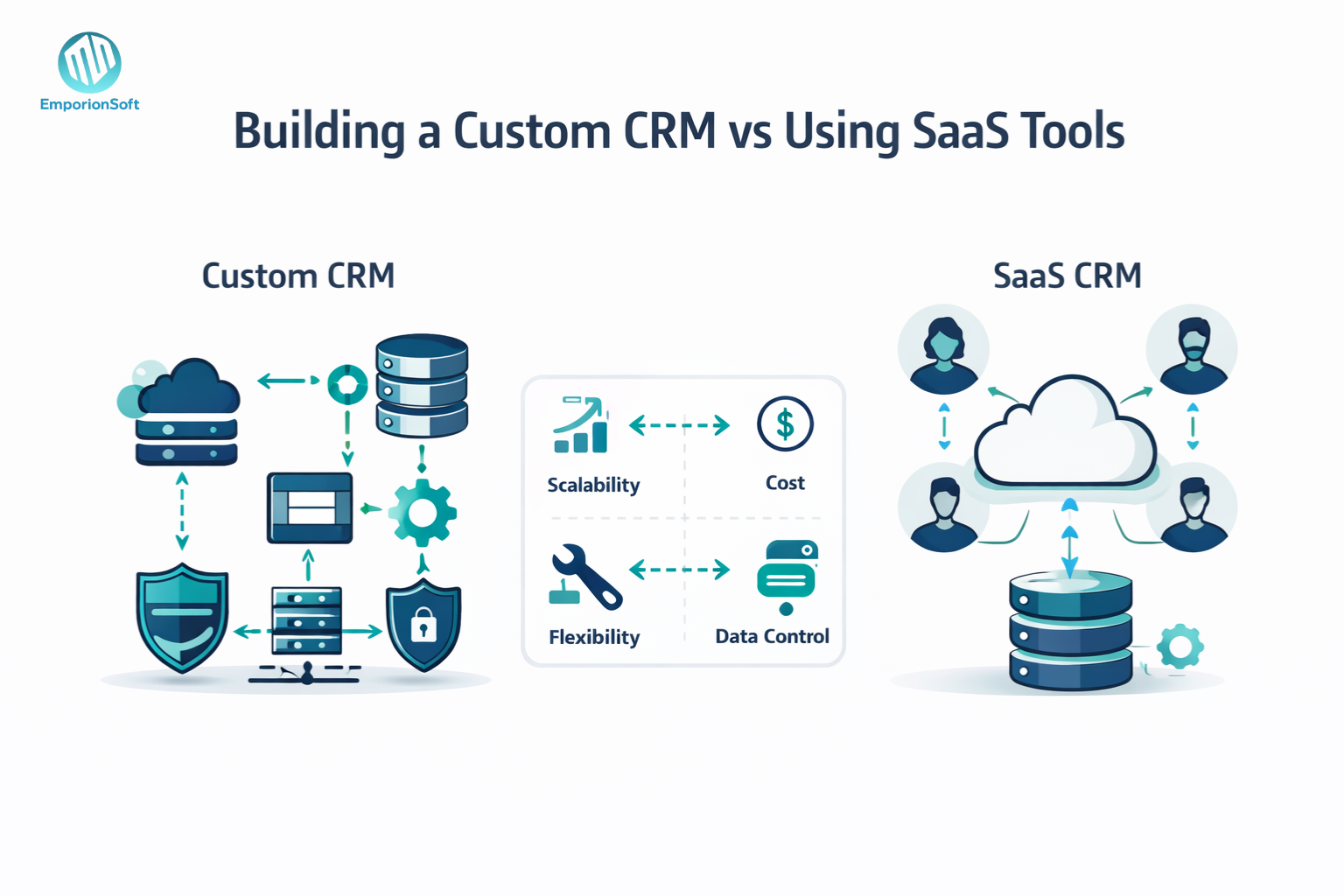 Diagram comparing Custom CRM vs SaaS showing cost, scalability, security, and data ownership differences